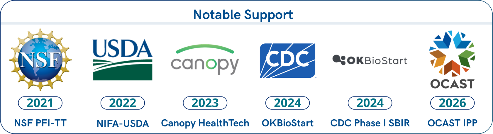 Notable Support: NSF PFI-TT, NIFA-USDA, Canopy HealthTech, OKBioStart, CDC Phase I SBIR, OCAST IPP